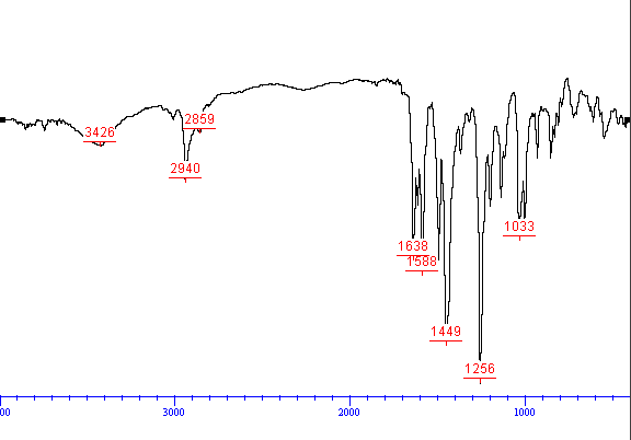 IR spectrum of Piperine